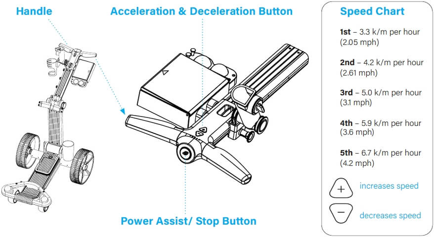 Speed Chart and Power Assist Diagram
